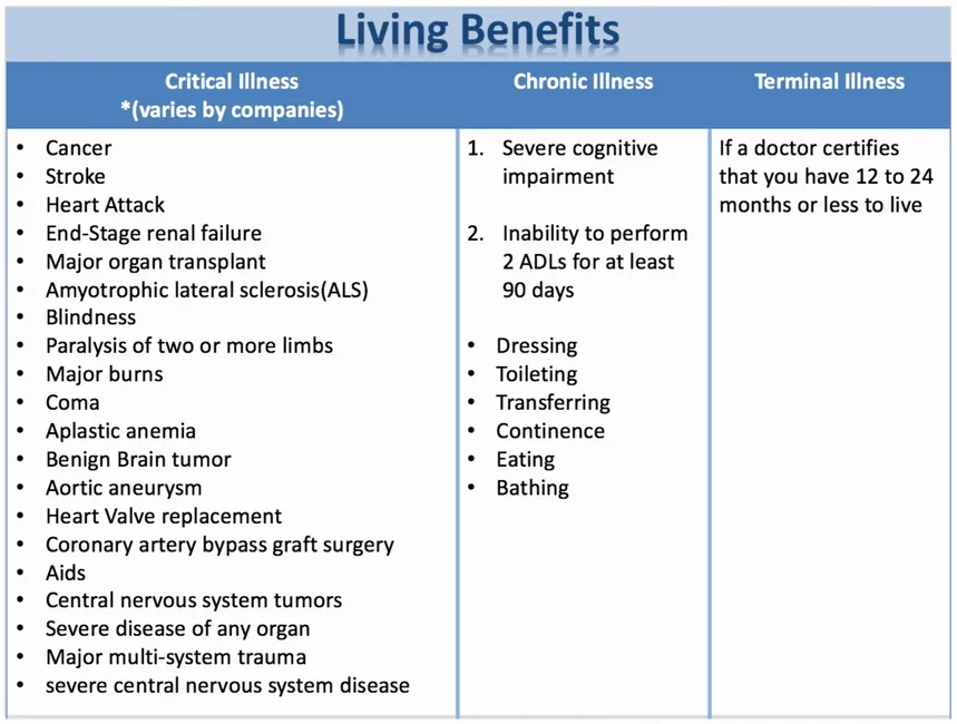 Life Insurance and Living Benefits