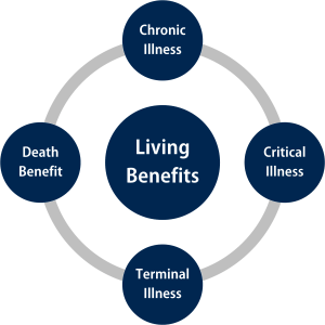 Life Insurance and Living Benefits